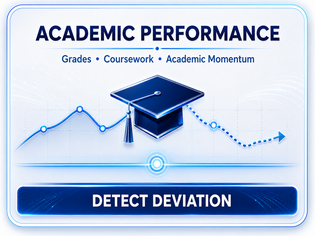 Student Sentinel connects related indicators for qualified human review.
